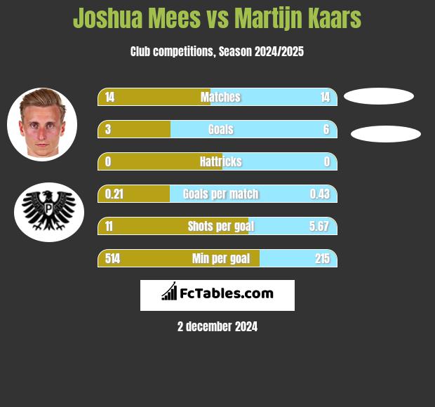 Joshua Mees vs Martijn Kaars h2h player stats