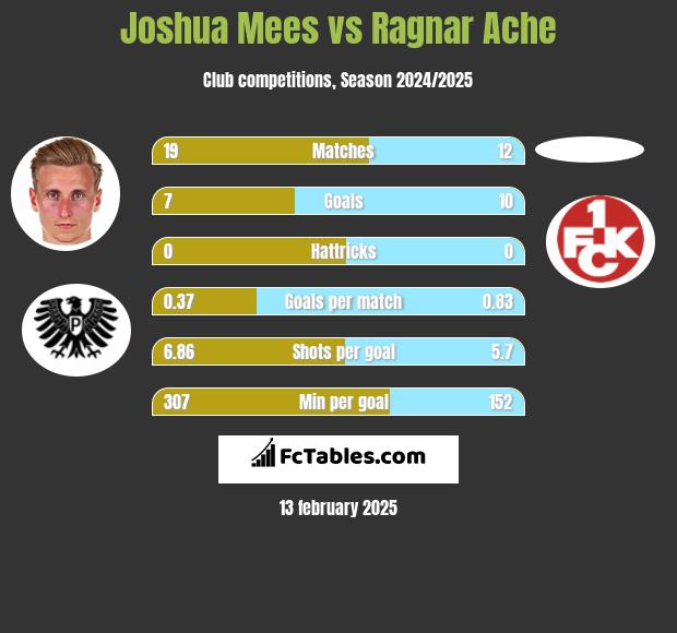 Joshua Mees vs Ragnar Ache h2h player stats