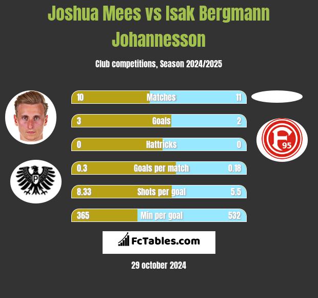 Joshua Mees vs Isak Bergmann Johannesson h2h player stats