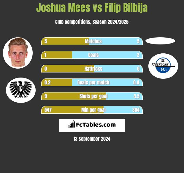 Joshua Mees vs Filip Bilbija h2h player stats