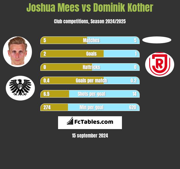 Joshua Mees vs Dominik Kother h2h player stats