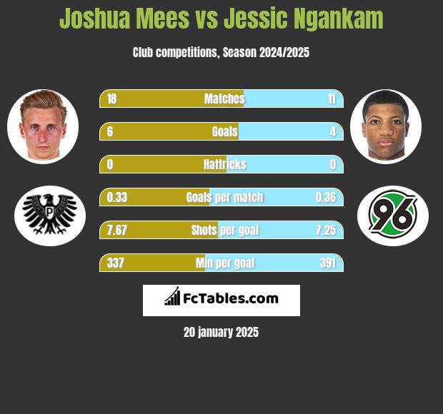 Joshua Mees vs Jessic Ngankam h2h player stats