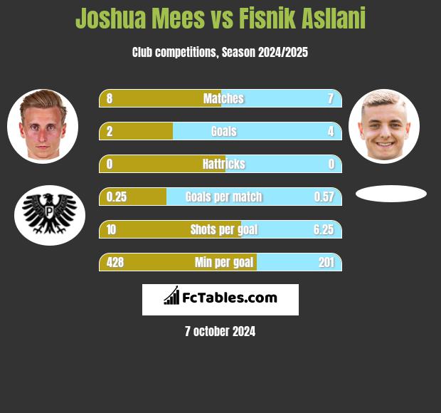 Joshua Mees vs Fisnik Asllani h2h player stats