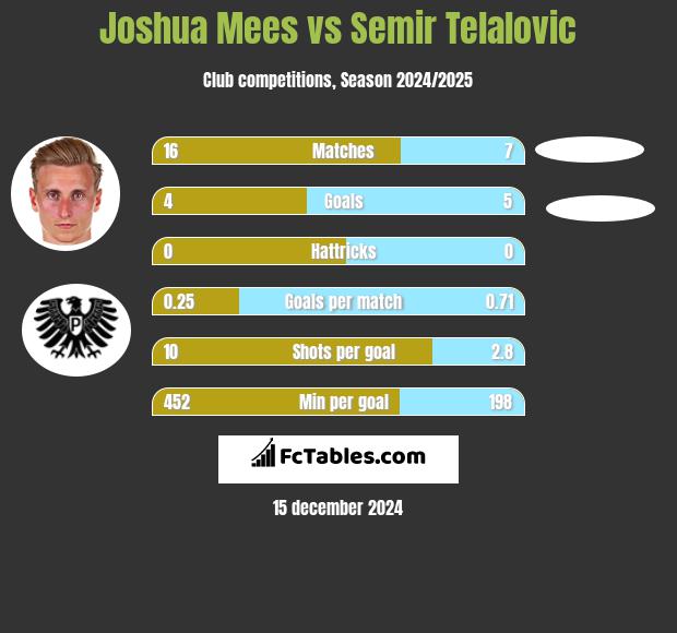 Joshua Mees vs Semir Telalovic h2h player stats