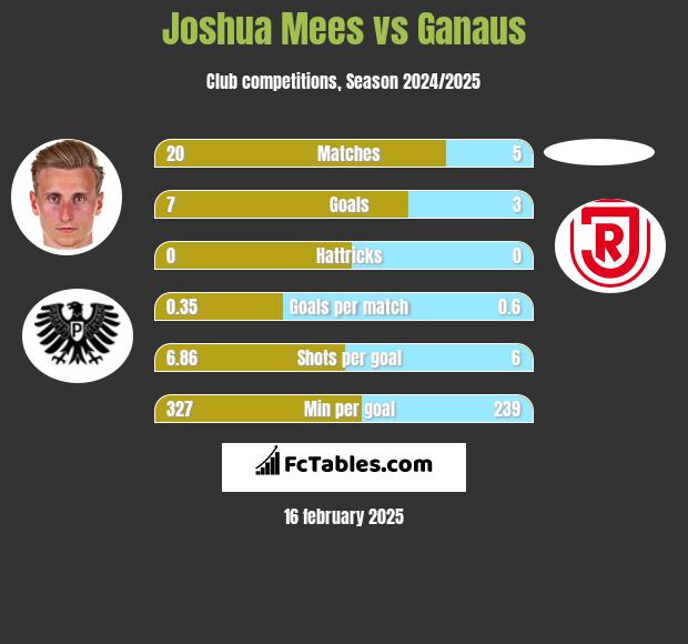 Joshua Mees vs Ganaus h2h player stats