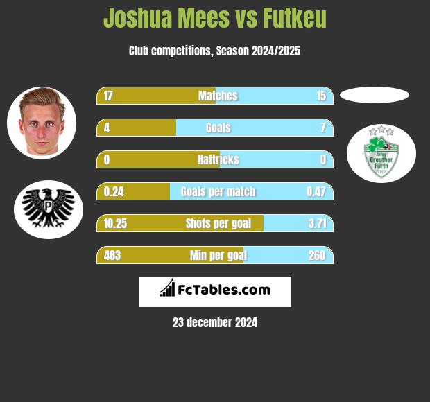 Joshua Mees vs Futkeu h2h player stats