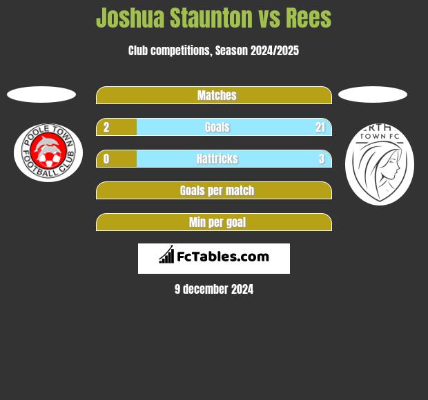 Joshua Staunton vs Rees h2h player stats