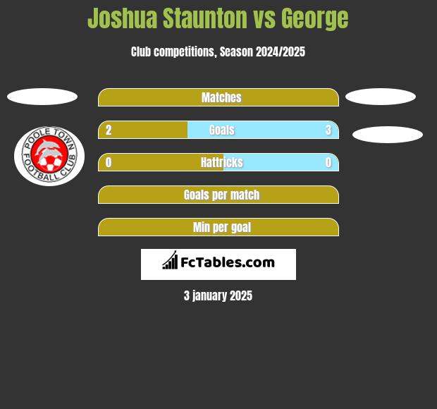 Joshua Staunton vs George h2h player stats