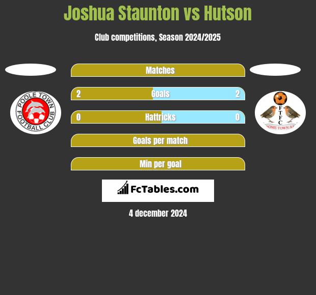 Joshua Staunton vs Hutson h2h player stats