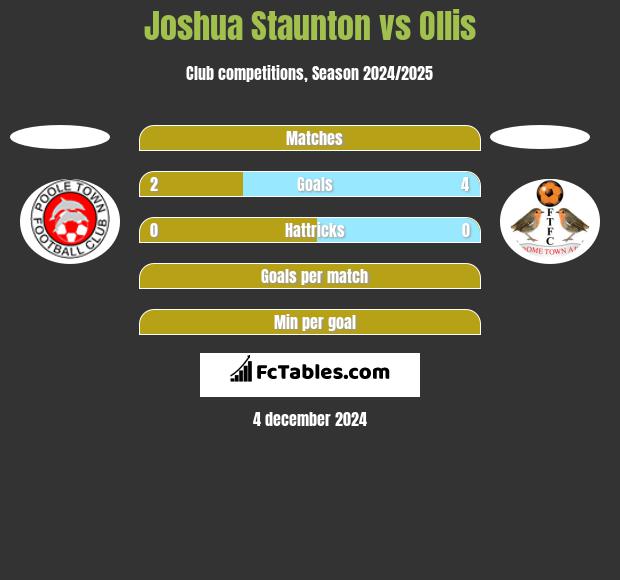 Joshua Staunton vs Ollis h2h player stats