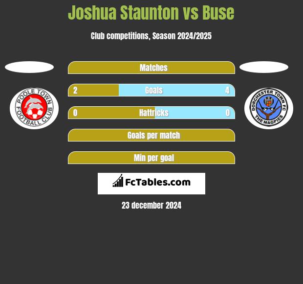 Joshua Staunton vs Buse h2h player stats