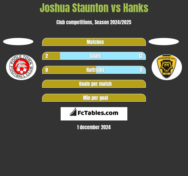 Joshua Staunton vs Hanks h2h player stats