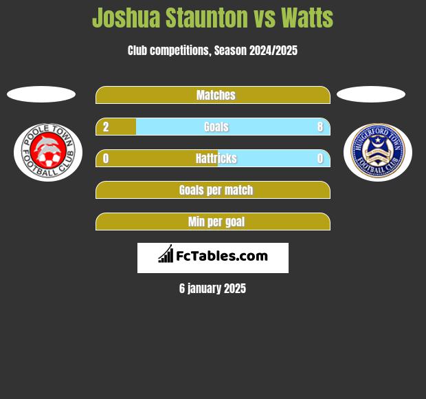 Joshua Staunton vs Watts h2h player stats