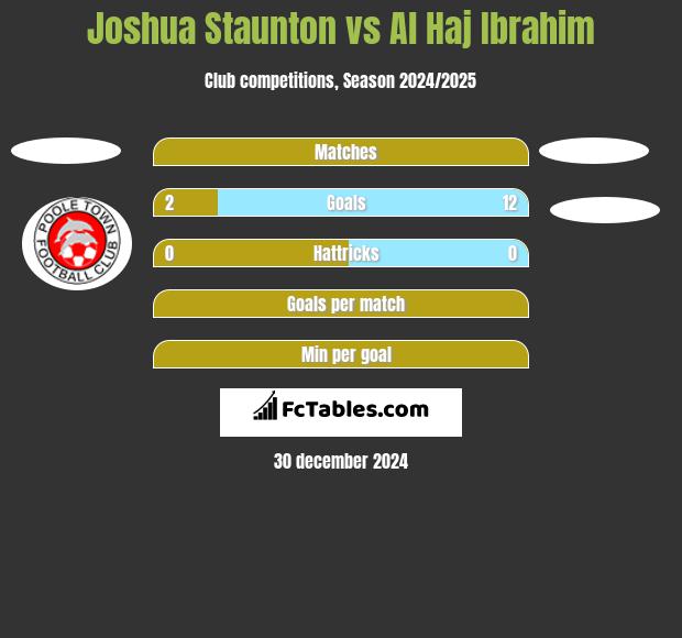 Joshua Staunton vs Al Haj Ibrahim h2h player stats