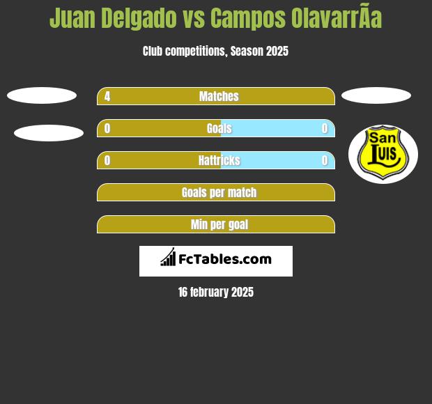 Juan Delgado vs Campos OlavarrÃ­a h2h player stats