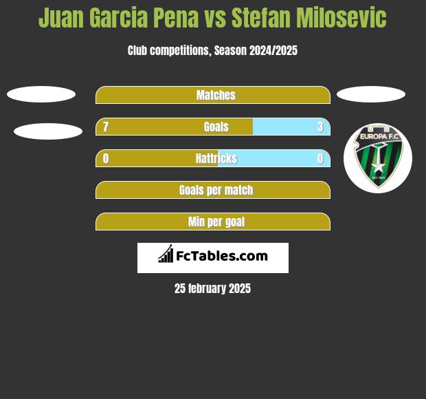 Juan Garcia Pena vs Stefan Milosevic h2h player stats