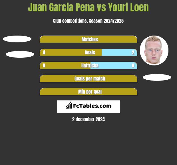 Juan Garcia Pena vs Youri Loen h2h player stats