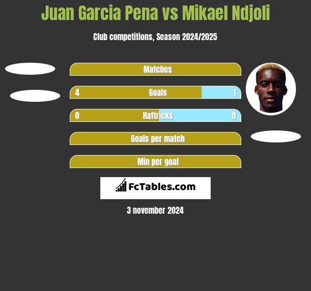 Juan Garcia Pena vs Mikael Ndjoli h2h player stats