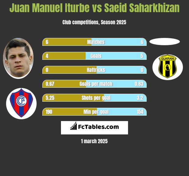 Juan Manuel Iturbe vs Saeid Saharkhizan h2h player stats