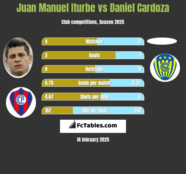 Juan Manuel Iturbe vs Daniel Cardoza h2h player stats