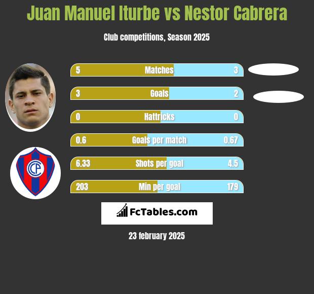 Juan Manuel Iturbe vs Nestor Cabrera h2h player stats