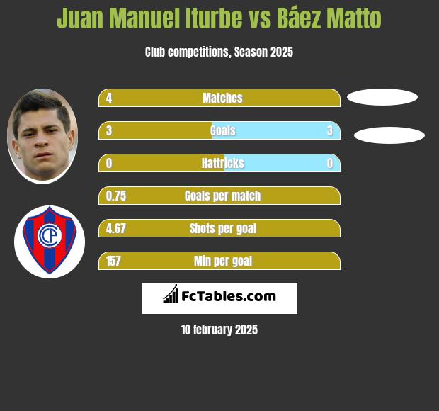 Juan Manuel Iturbe vs Báez Matto h2h player stats