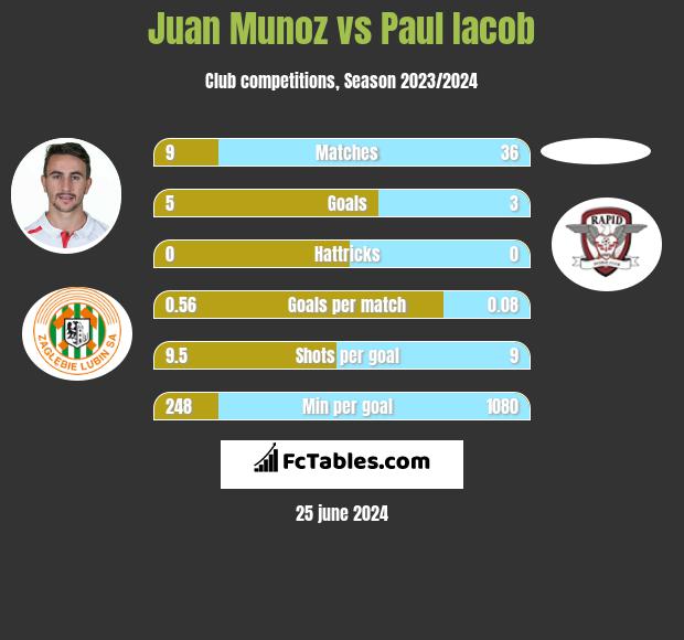 Juan Munoz vs Paul Iacob h2h player stats