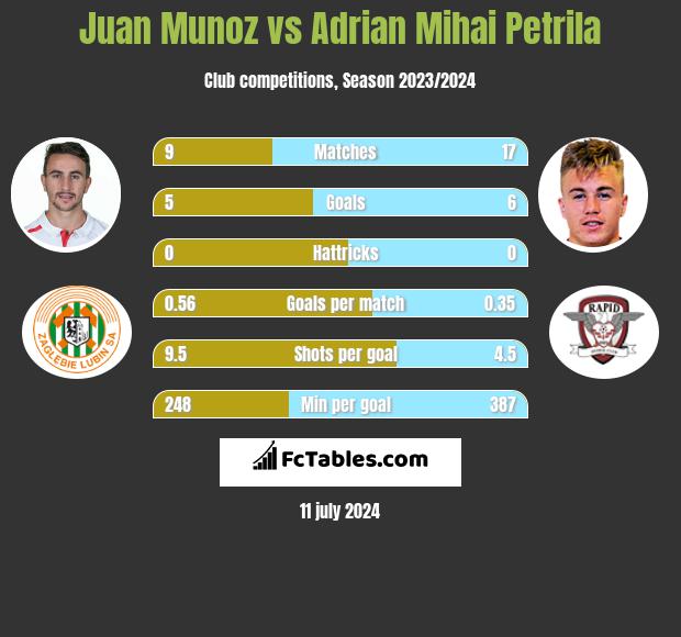Juan Munoz vs Adrian Mihai Petrila h2h player stats