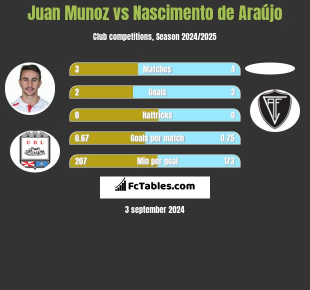 Juan Munoz vs Nascimento de Araújo h2h player stats