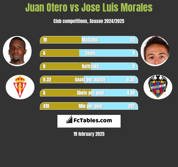 Juan Otero vs Jose Luis Morales h2h player stats