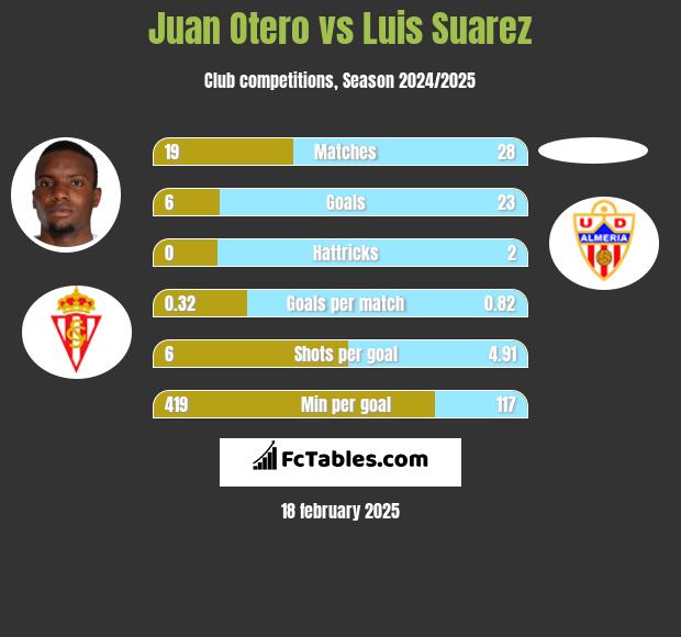 Juan Otero vs Luis Suarez h2h player stats