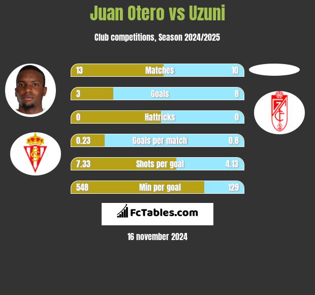 Juan Otero vs Uzuni h2h player stats