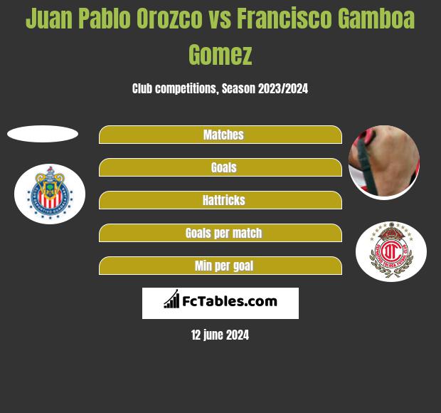 Juan Pablo Orozco vs Francisco Gamboa Gomez - Compare two players
