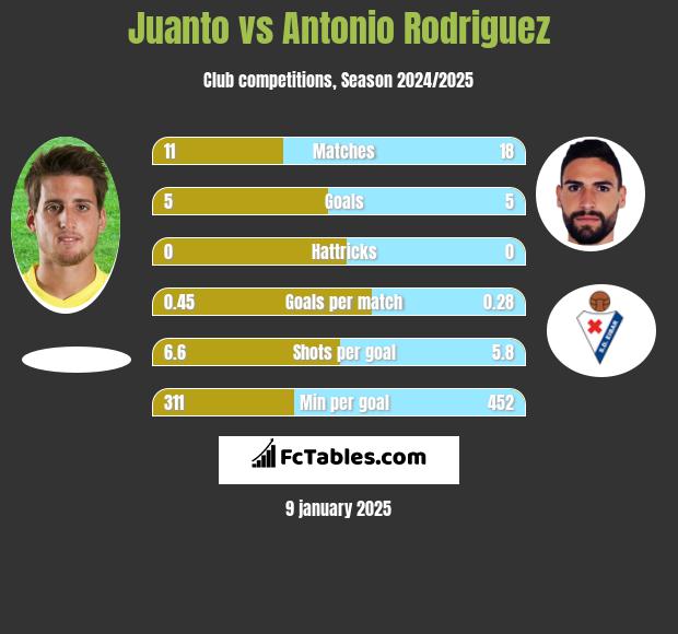 Juanto vs Antonio Rodriguez h2h player stats