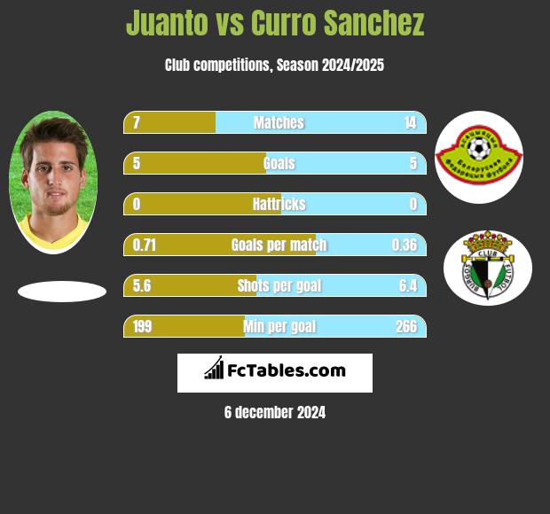 Juanto vs Curro Sanchez h2h player stats