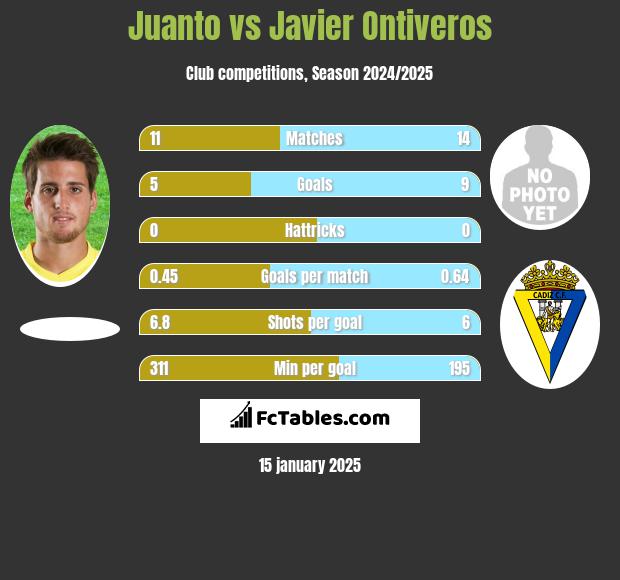 Juanto vs Javier Ontiveros h2h player stats