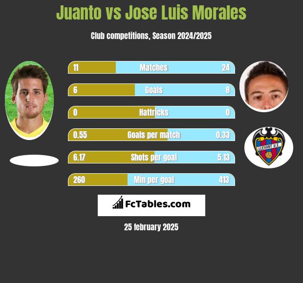 Juanto vs Jose Luis Morales h2h player stats