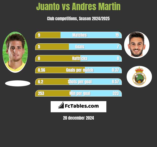 Juanto vs Andres Martin h2h player stats