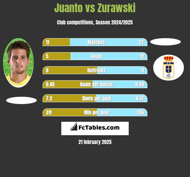 Juanto vs Zurawski h2h player stats