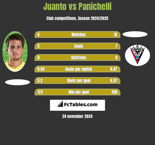 Juanto vs Panichelli h2h player stats