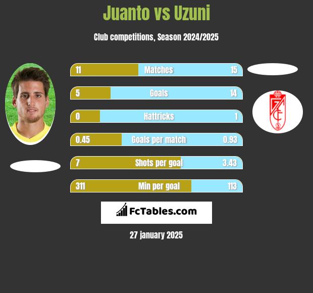 Juanto vs Uzuni h2h player stats