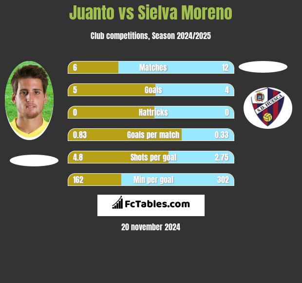 Juanto vs Sielva Moreno h2h player stats