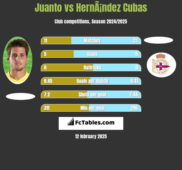 Juanto vs HernÃ¡ndez Cubas h2h player stats