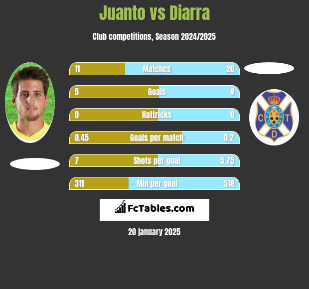 Juanto vs Diarra h2h player stats