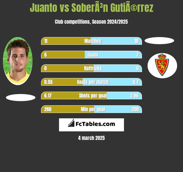 Juanto vs SoberÃ³n GutiÃ©rrez h2h player stats