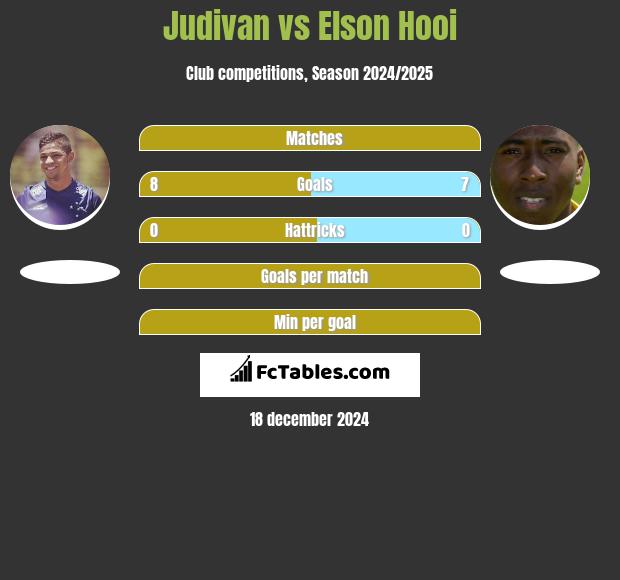 Judivan vs Elson Hooi h2h player stats