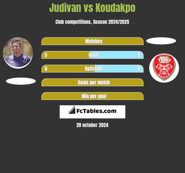 Judivan vs Koudakpo h2h player stats