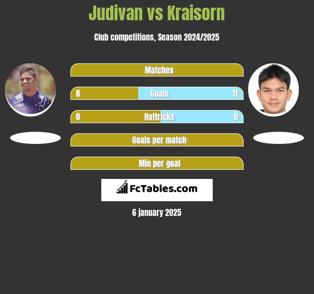 Judivan vs Kraisorn h2h player stats