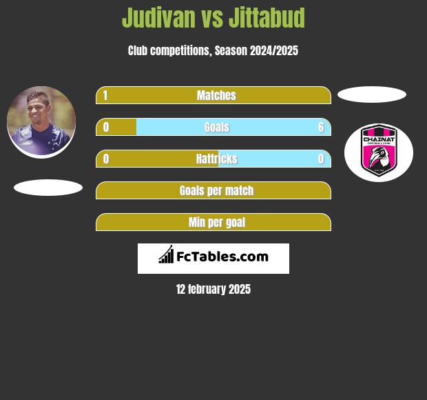 Judivan vs Jittabud h2h player stats