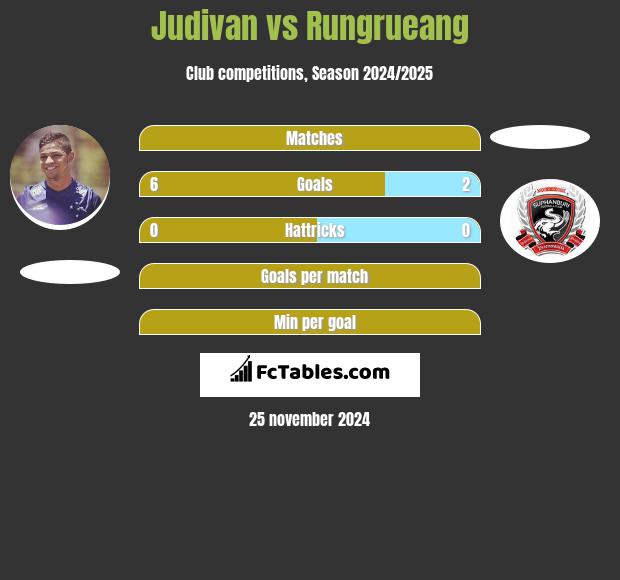 Judivan vs Rungrueang h2h player stats